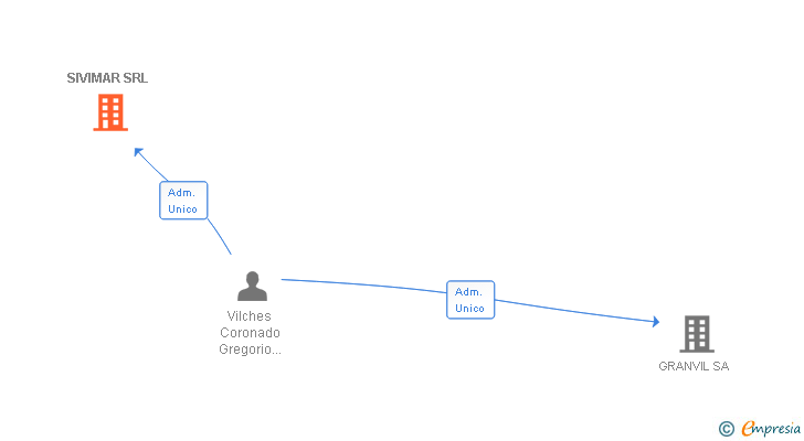 Vinculaciones societarias de SIVIMAR SRL