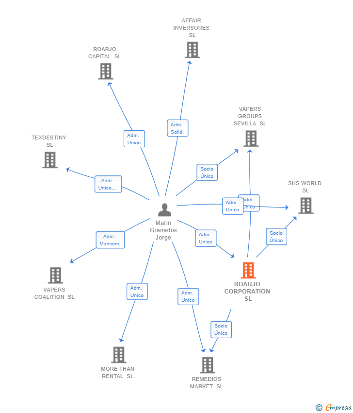 Vinculaciones societarias de ROARJO CORPORATION SL