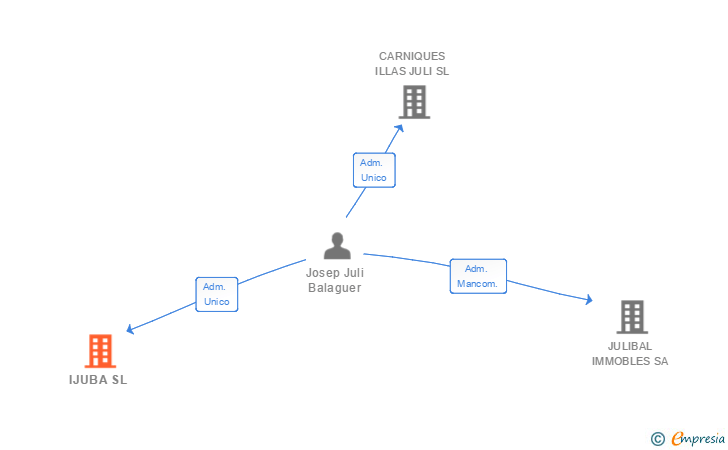 Vinculaciones societarias de IJUBA SL
