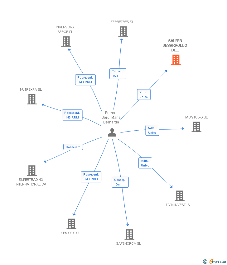 Vinculaciones societarias de SALFER DESARROLLO DE SUPERFICIES SL