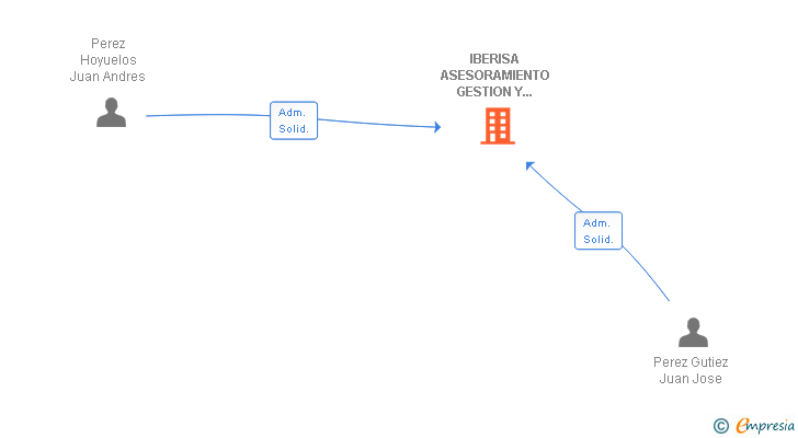 Vinculaciones societarias de IBERISA ASESORAMIENTO GESTION Y SERVICIOS SL
