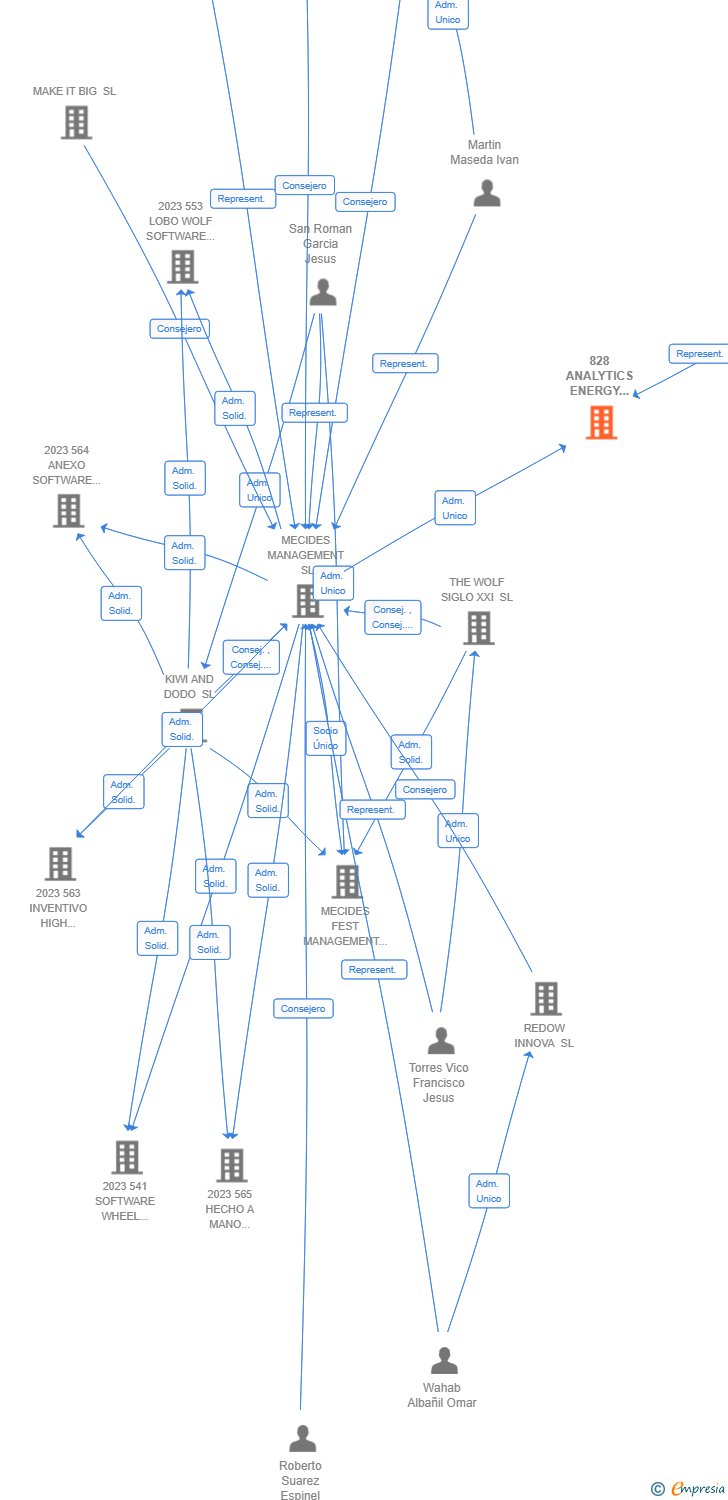 Vinculaciones societarias de 828 ANALYTICS ENERGY SYNERGY AIE