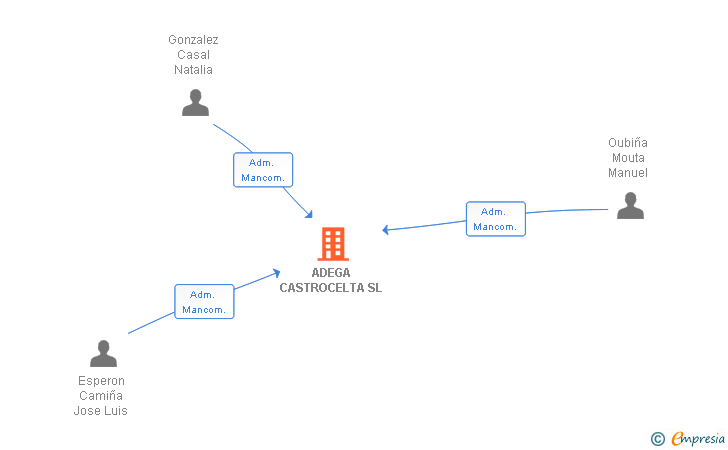 Vinculaciones societarias de ADEGA CASTROCELTA SL