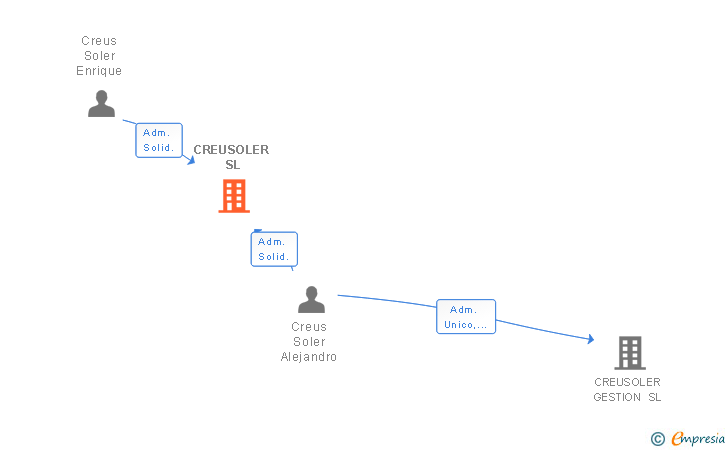 Vinculaciones societarias de CREUSOLER SL