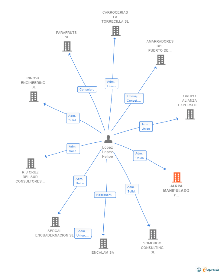 Vinculaciones societarias de JARPA MANIPULADO Y MARKETING POSTAL SL