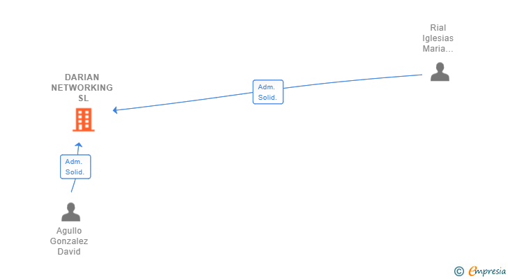 Vinculaciones societarias de DARIAN NETWORKING SL