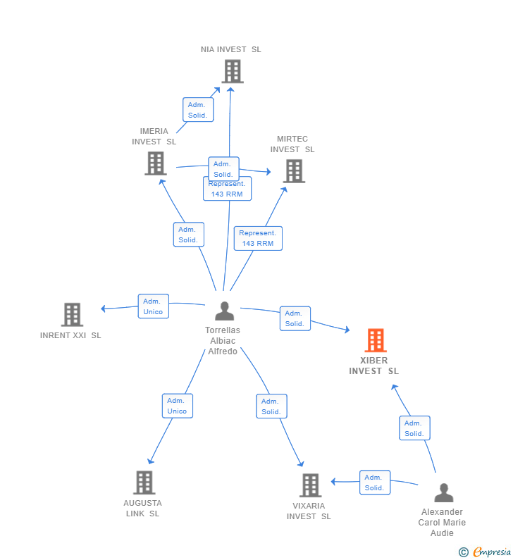 Vinculaciones societarias de XIBER INVEST SL