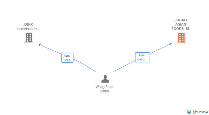 Vinculaciones societarias de JUBAO ASIAN FOODS SL