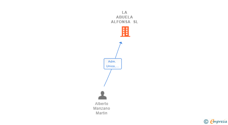 Vinculaciones societarias de LA ABUELA ALFONSA SL