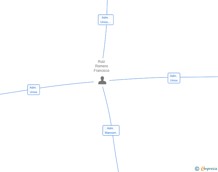 Vinculaciones societarias de RUIZ & AGUILAR CAPITAL GROUP SL