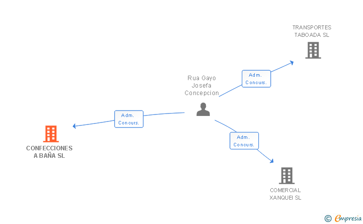Vinculaciones societarias de CONFECCIONES A BAÑA SL