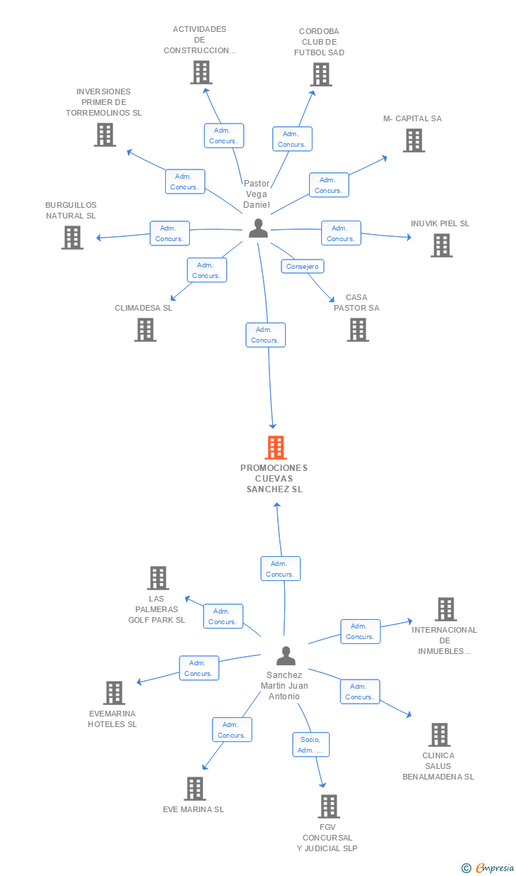 Vinculaciones societarias de PROMOCIONES CUEVAS SANCHEZ SL