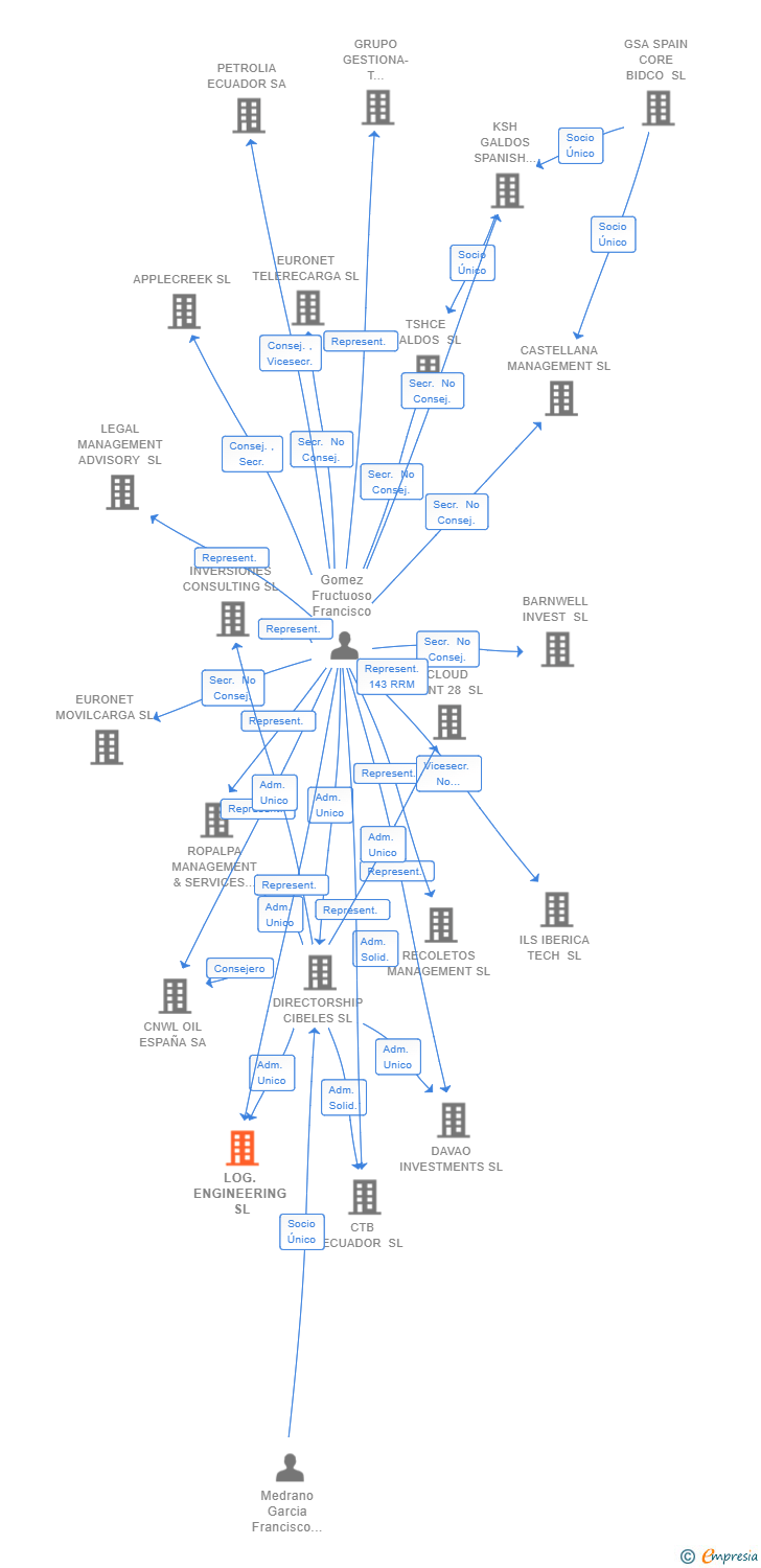 Vinculaciones societarias de LOG.ENGINEERING SL
