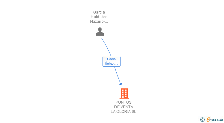 Vinculaciones societarias de PUNTOS DE VENTA LA GLORIA SL