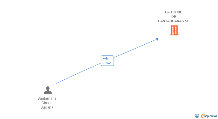 Vinculaciones societarias de LA TORRE DE CANTARRANAS SL