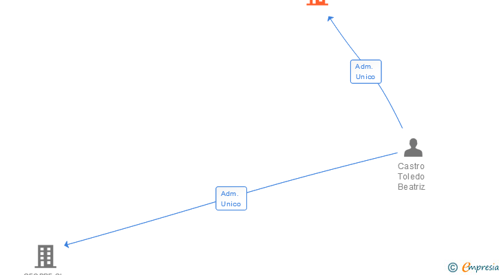 Vinculaciones societarias de PROTECASA INTEGRAL SL
