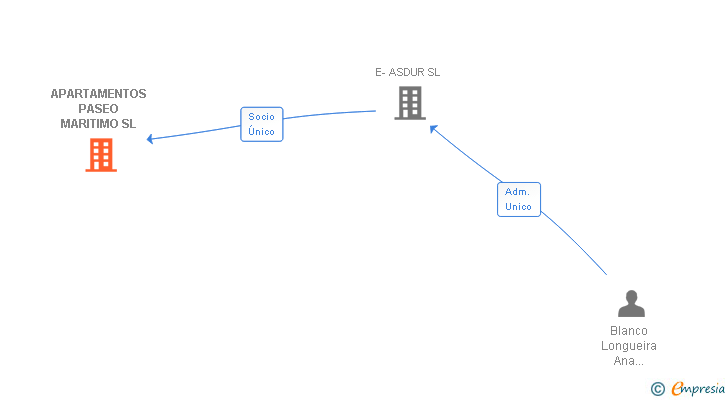 Vinculaciones societarias de APARTAMENTOS PASEO MARITIMO SL