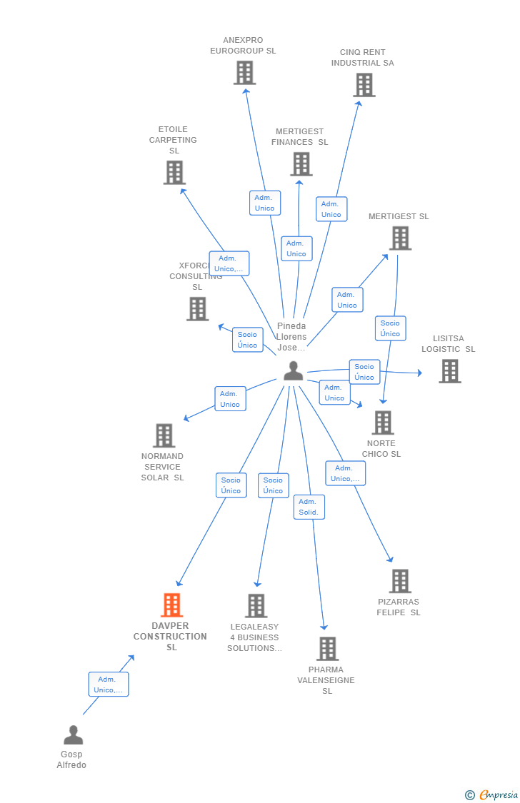 Vinculaciones societarias de DAVPER CONSTRUCTION SL