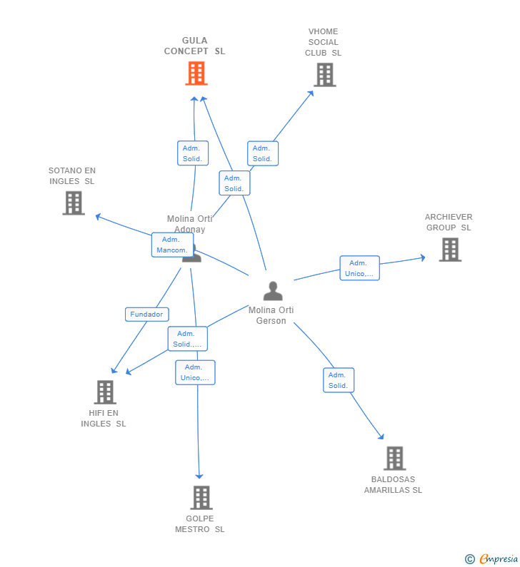 Vinculaciones societarias de GULA CONCEPT SL