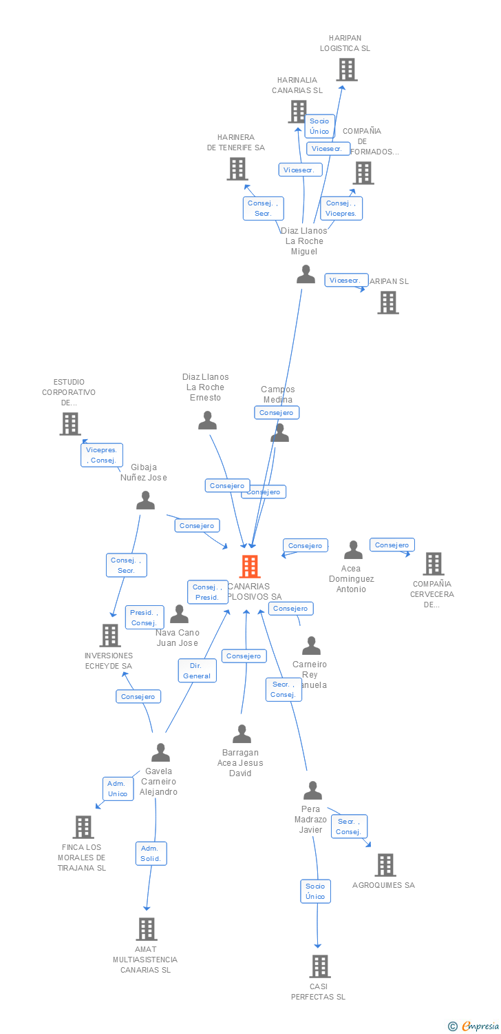 Vinculaciones societarias de CANARIAS EXPLOSIVOS SA