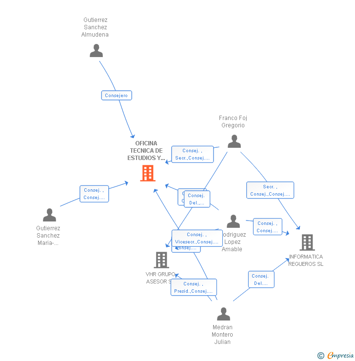 Vinculaciones societarias de OFICINA TECNICA DE ESTUDIOS Y SERVICIOS INFORMATICOS SA