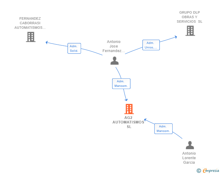 Vinculaciones societarias de AG2 AUTOMATISMOS SL (EXTINGUIDA)
