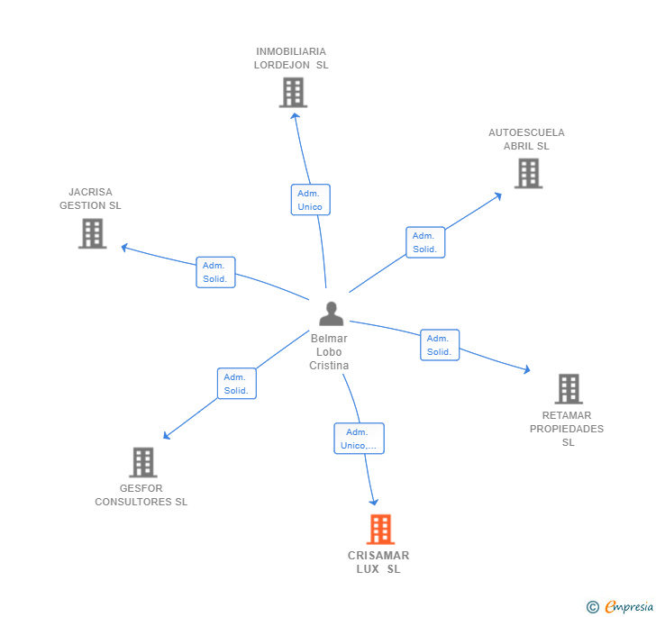 Vinculaciones societarias de CRISAMAR LUX SL