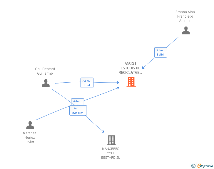 Vinculaciones societarias de VISIO I ESTUDIS DE RECICLATGE I TRACTAMENTS SL