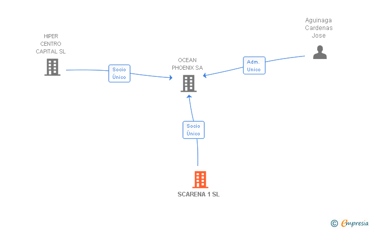 Vinculaciones societarias de SCARENA 1 SL