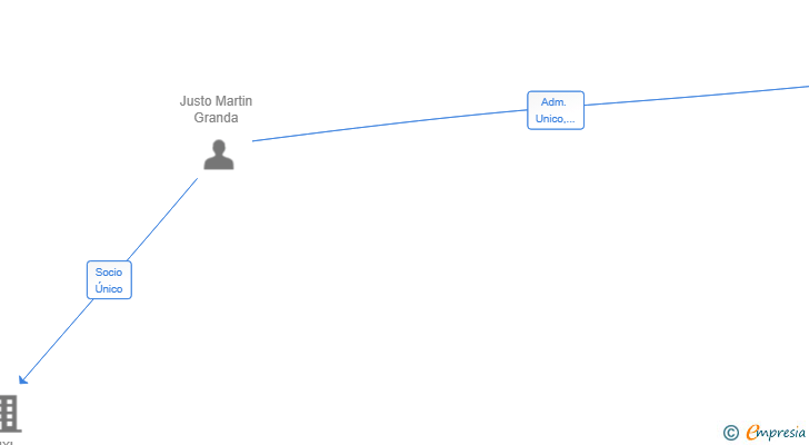 Vinculaciones societarias de DOLCE SAMPATTI SL