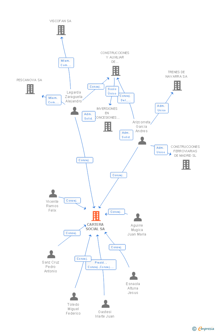 Vinculaciones societarias de CARTERA SOCIAL SA