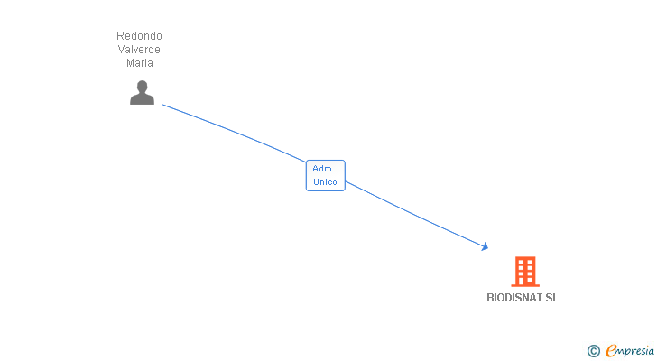 Vinculaciones societarias de BIODISNAT SL