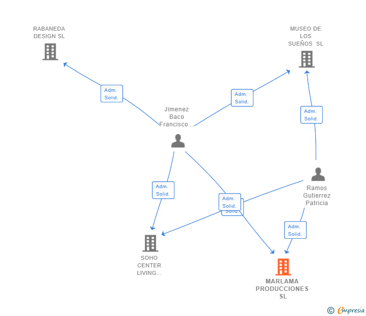 Vinculaciones societarias de MARLAMA PRODUCCIONES SL