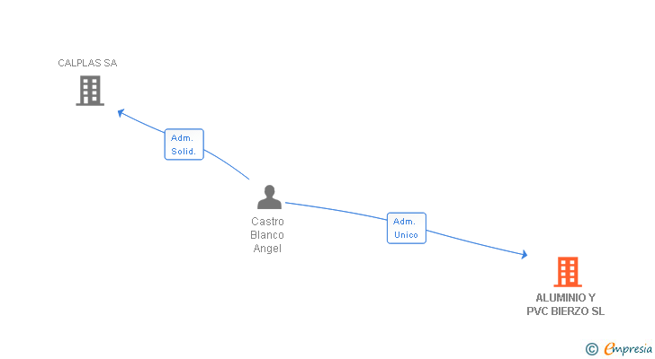 Vinculaciones societarias de ALUMINIO Y PVC BIERZO SL