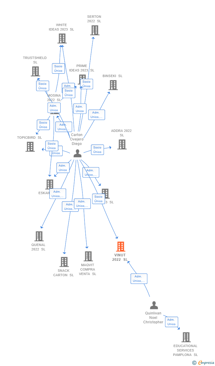Vinculaciones societarias de VINUT 2022 SL