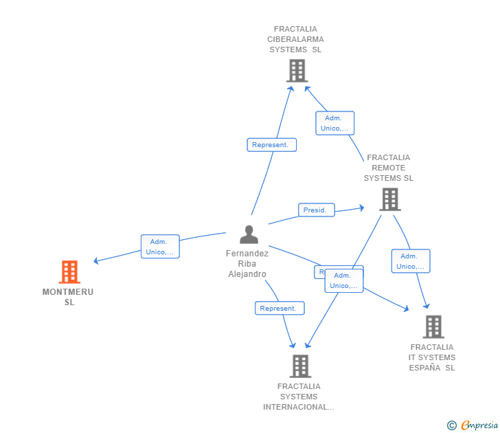 Vinculaciones societarias de MONTMERU SL