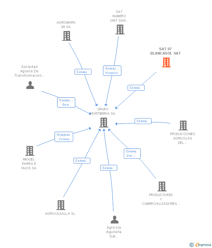 Vinculaciones societarias de SAT 97 BLANCASOL SAT