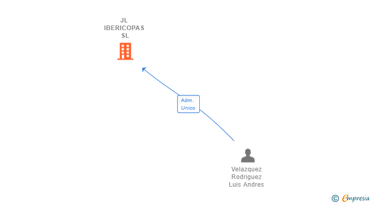 Vinculaciones societarias de JL IBERICOPAS SL