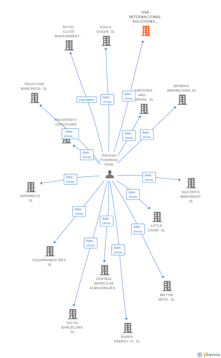 Vinculaciones societarias de DVA INTERNACIONAL SOLUTIONS SL