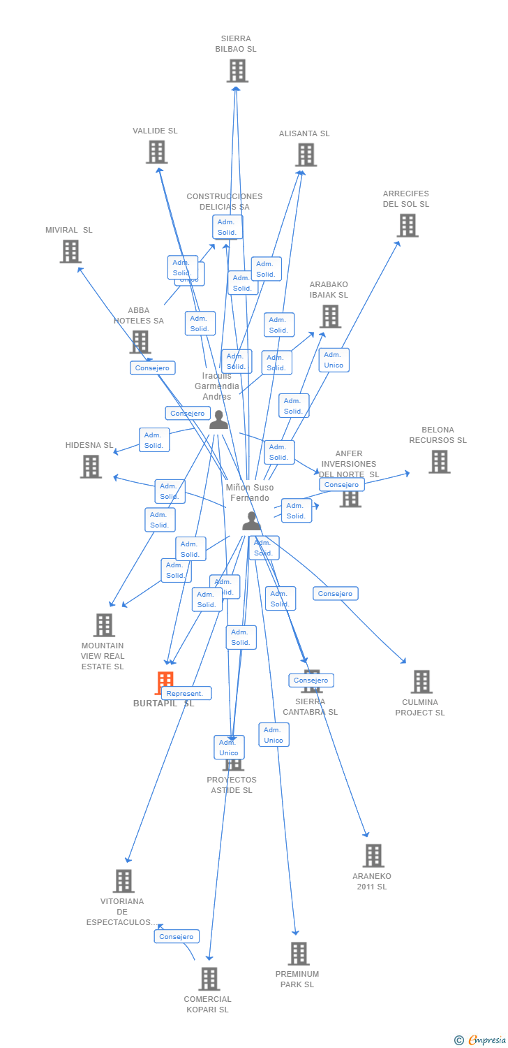 Vinculaciones societarias de BURTAPIL SL