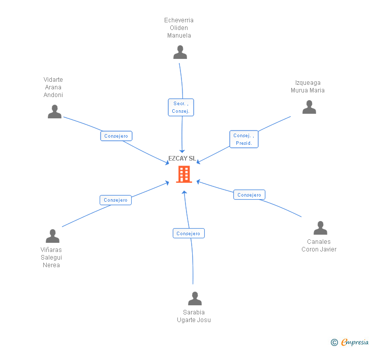 Vinculaciones societarias de EZCAY SL