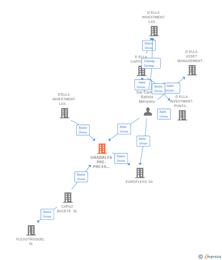 Vinculaciones societarias de GRABALFA PRE-PRESS SOLUTIONS SL