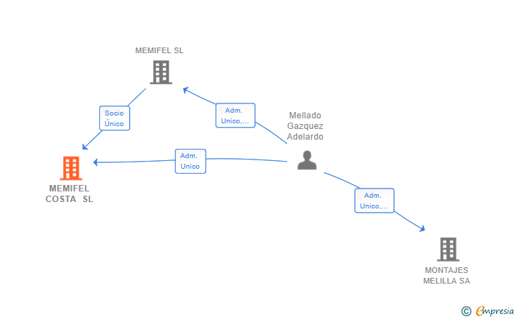 Vinculaciones societarias de MEMIFEL COSTA SL