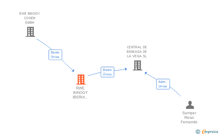 Vinculaciones societarias de RWE INNOGY IBERIA BIOMASA SL