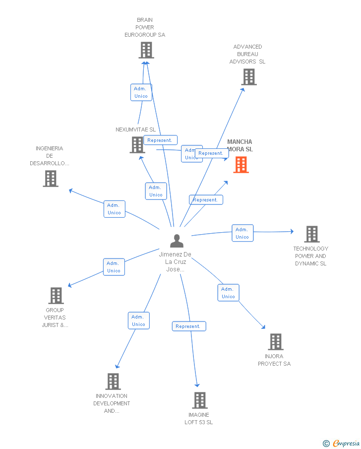 Vinculaciones societarias de MANCHA MORA SL