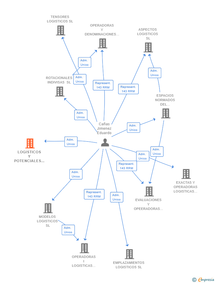 Vinculaciones societarias de LOGISTICOS Y POTENCIALES SL
