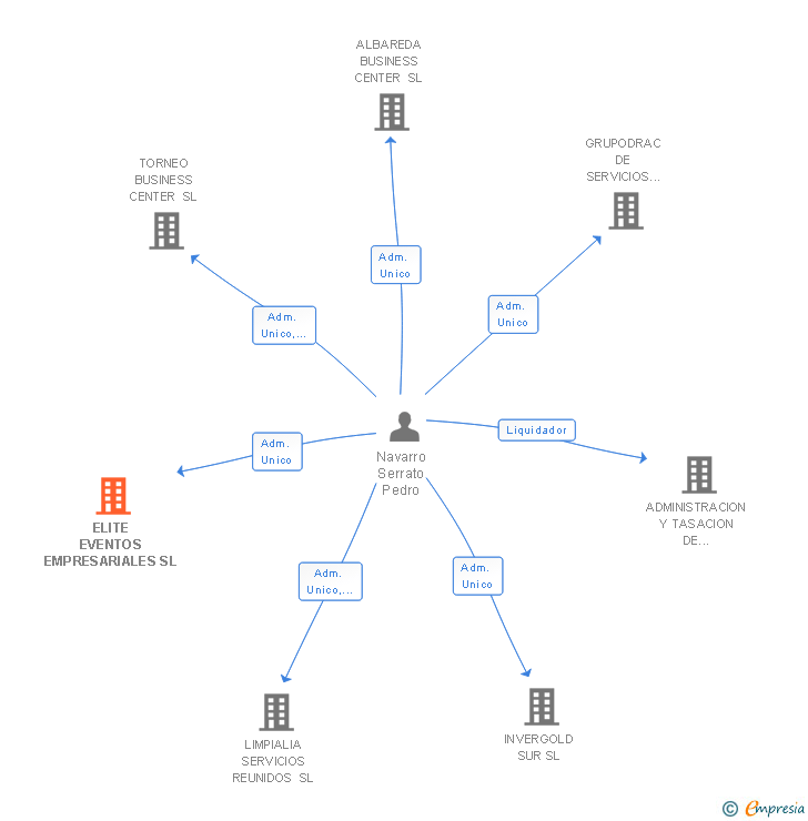 Vinculaciones societarias de ELITE EVENTOS EMPRESARIALES SL