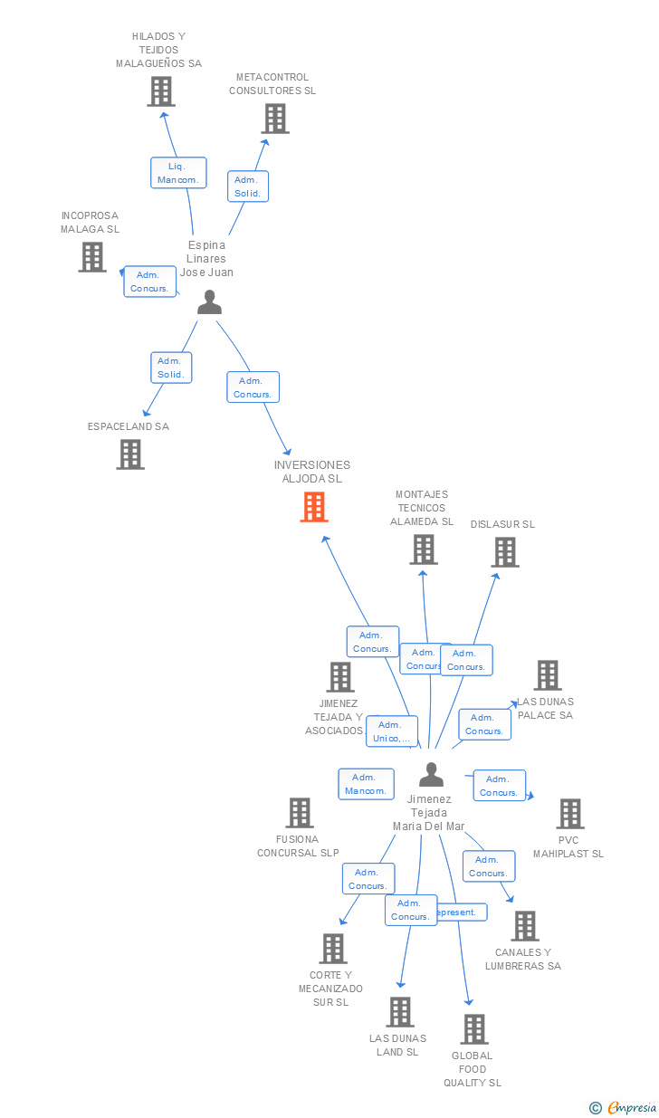 Vinculaciones societarias de INVERSIONES ALJODA SL