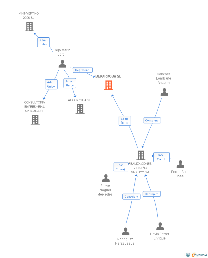 Vinculaciones societarias de IBERARROBA SL