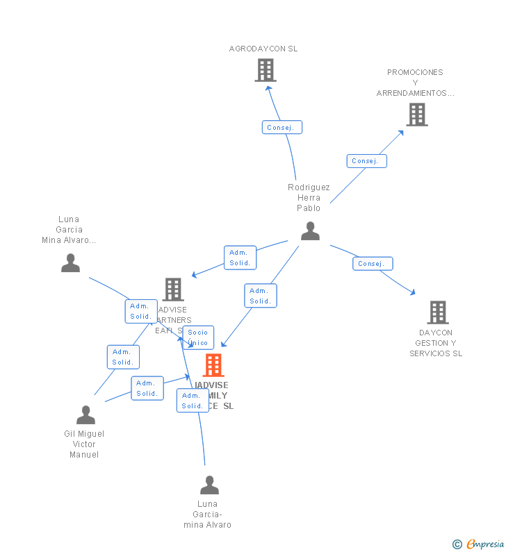 Vinculaciones societarias de IADVISE FAMILY OFFICE SL